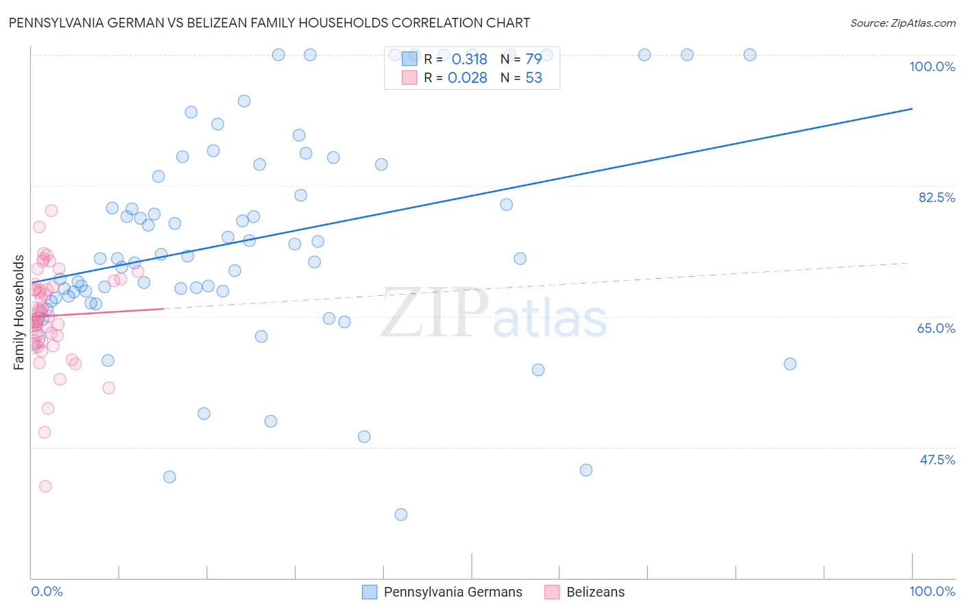 Pennsylvania German vs Belizean Family Households