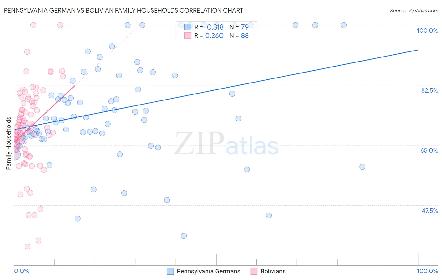 Pennsylvania German vs Bolivian Family Households
