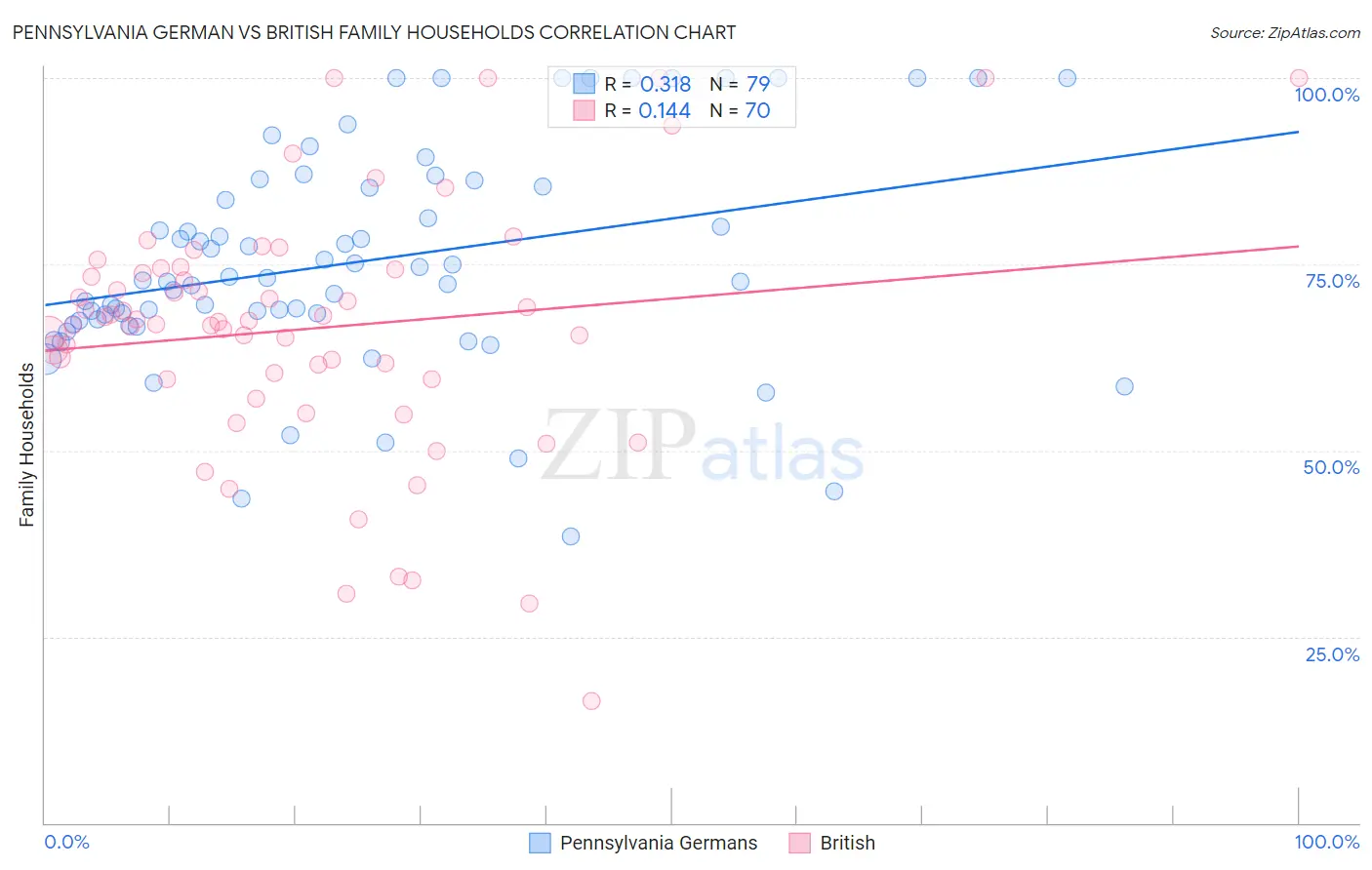 Pennsylvania German vs British Family Households