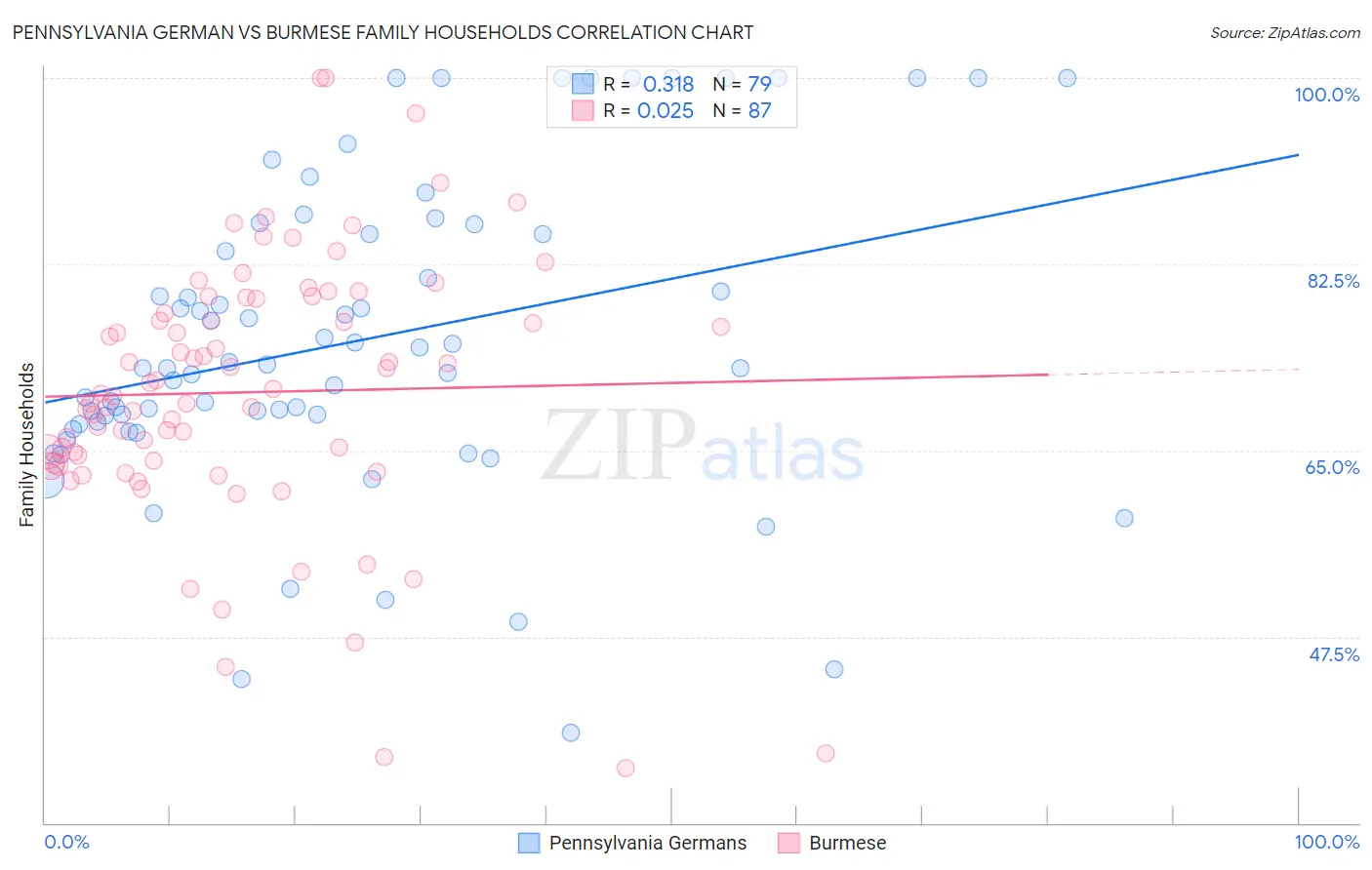 Pennsylvania German vs Burmese Family Households