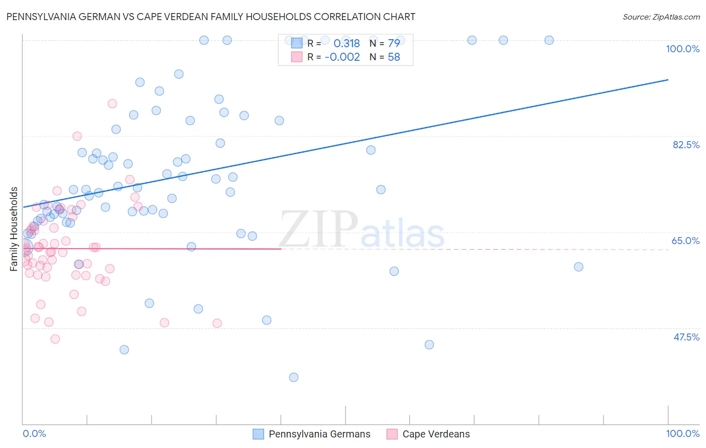 Pennsylvania German vs Cape Verdean Family Households