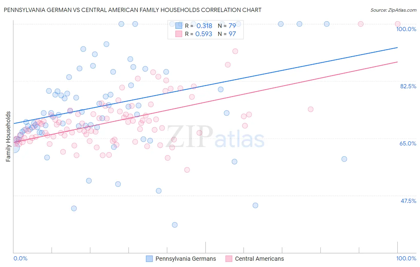 Pennsylvania German vs Central American Family Households