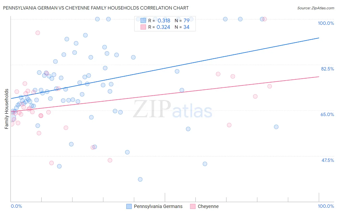 Pennsylvania German vs Cheyenne Family Households