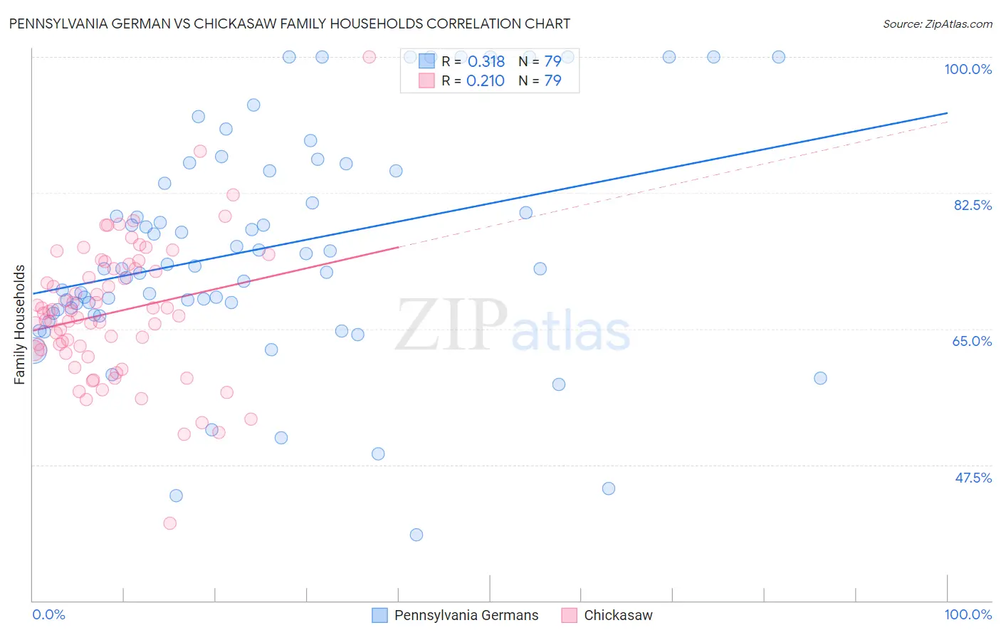 Pennsylvania German vs Chickasaw Family Households