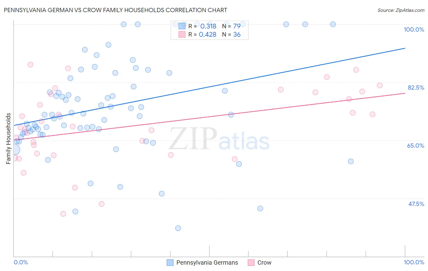 Pennsylvania German vs Crow Family Households