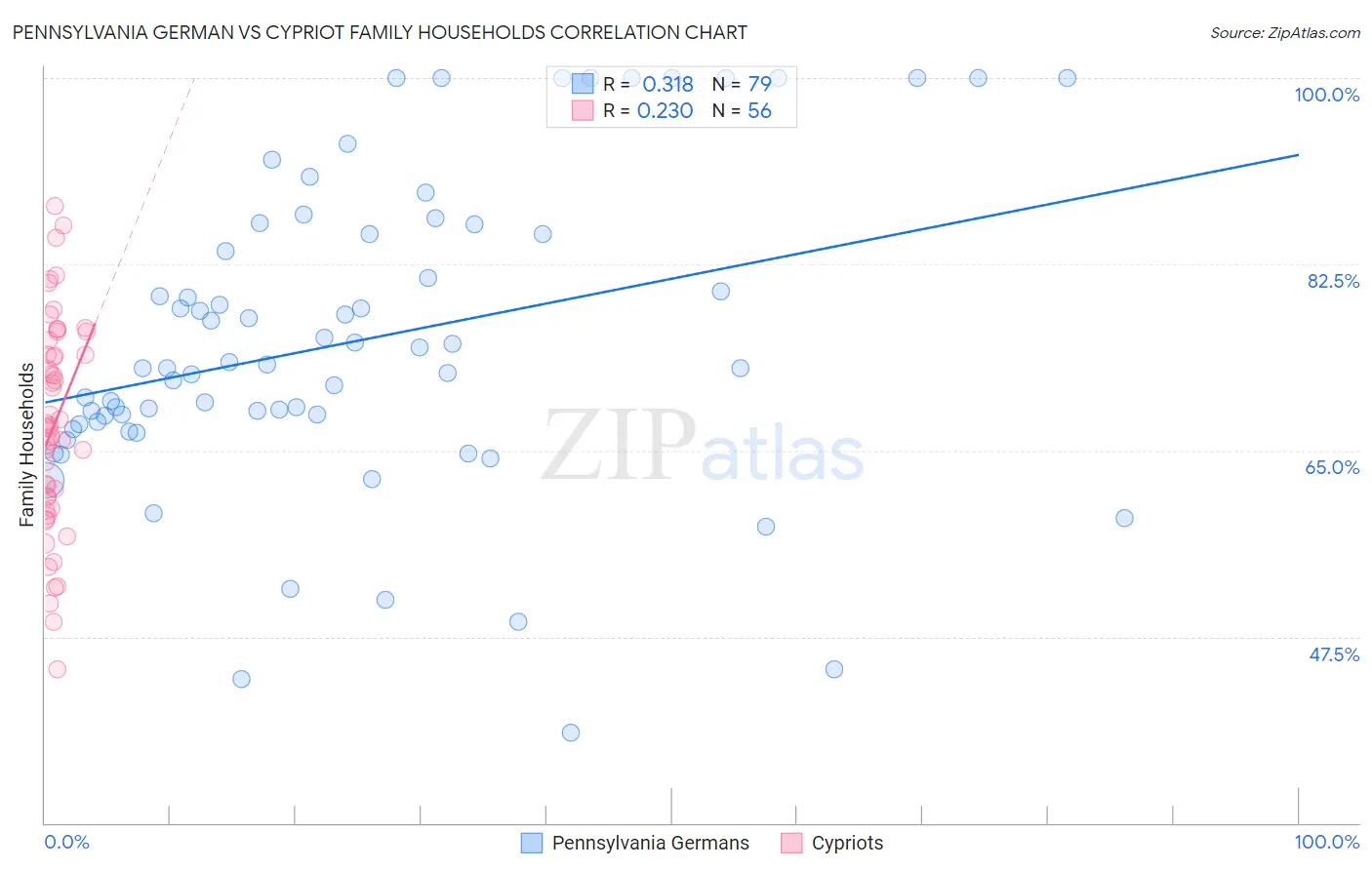 Pennsylvania German vs Cypriot Family Households