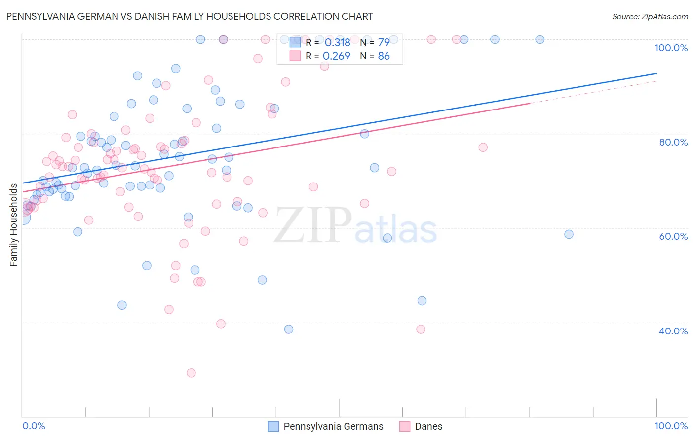 Pennsylvania German vs Danish Family Households