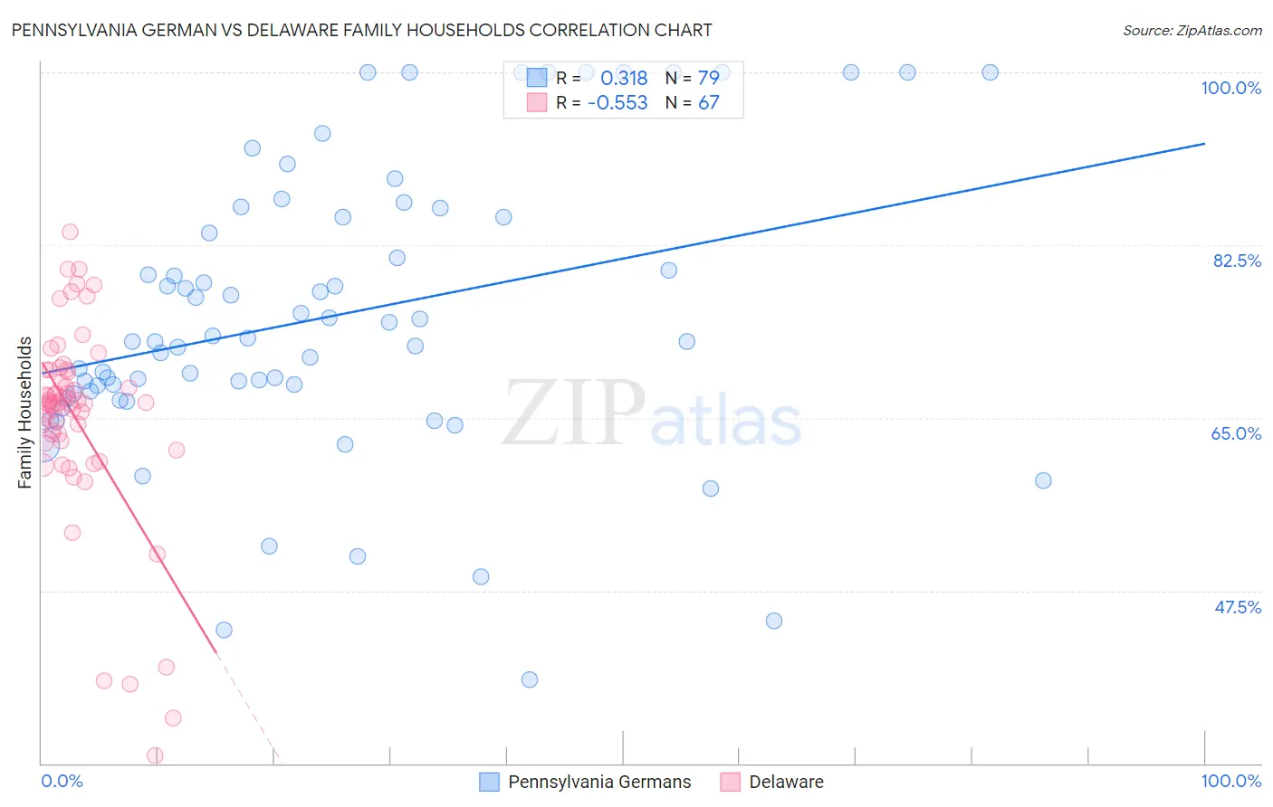 Pennsylvania German vs Delaware Family Households