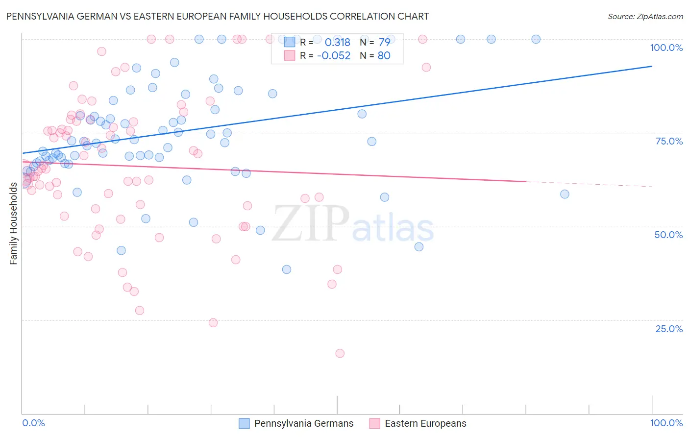Pennsylvania German vs Eastern European Family Households
