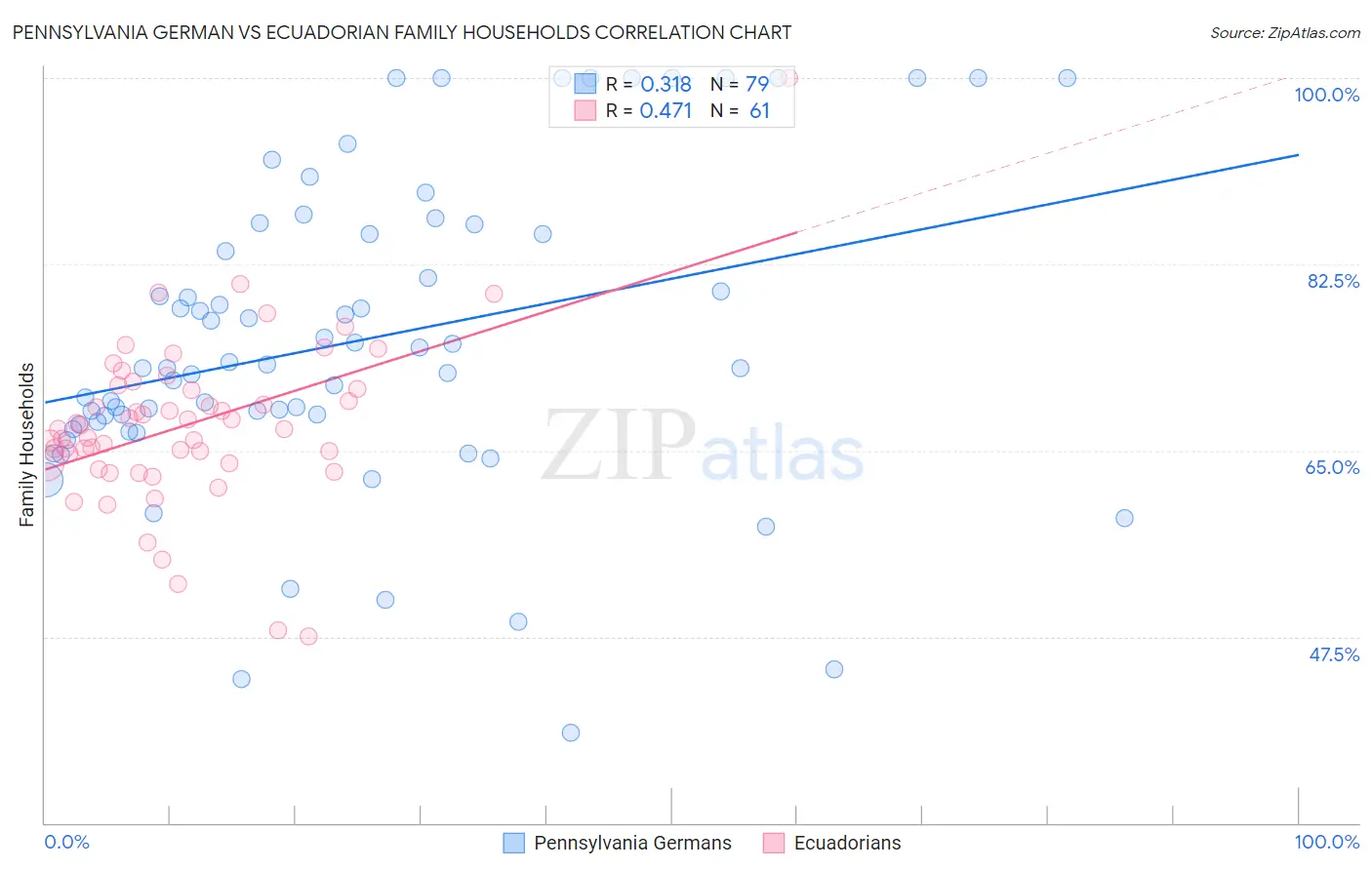 Pennsylvania German vs Ecuadorian Family Households