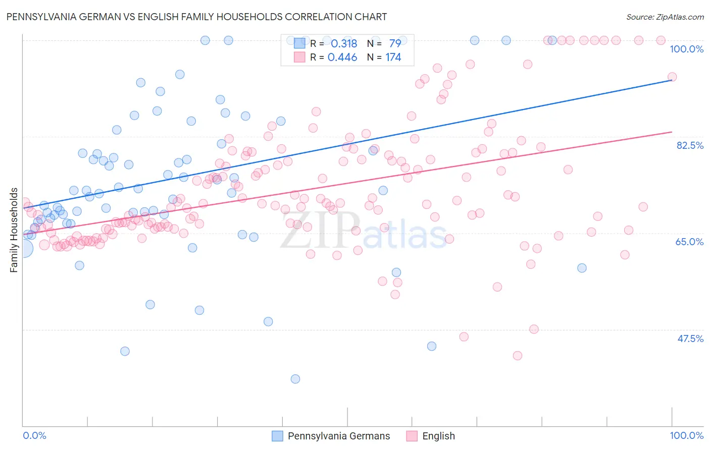 Pennsylvania German vs English Family Households