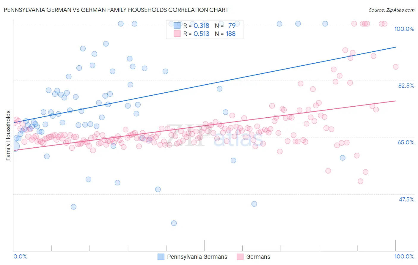 Pennsylvania German vs German Family Households