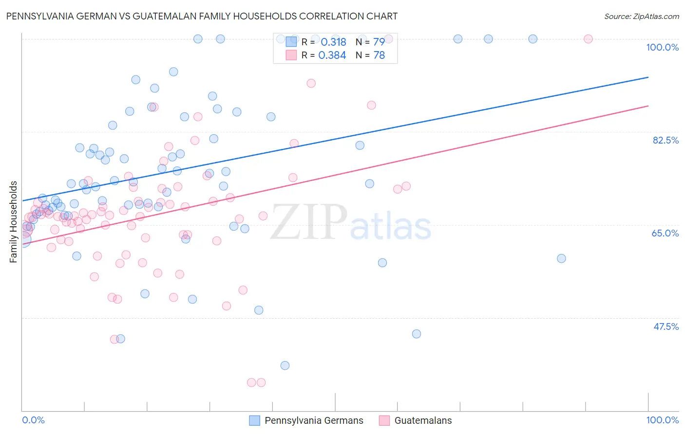 Pennsylvania German vs Guatemalan Family Households
