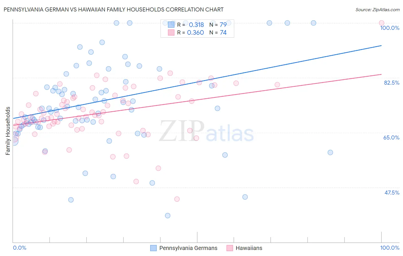 Pennsylvania German vs Hawaiian Family Households