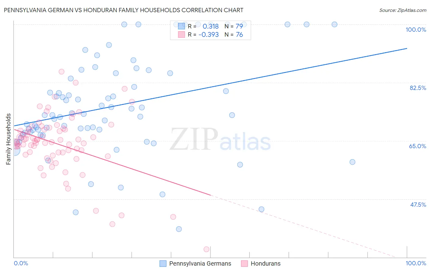 Pennsylvania German vs Honduran Family Households