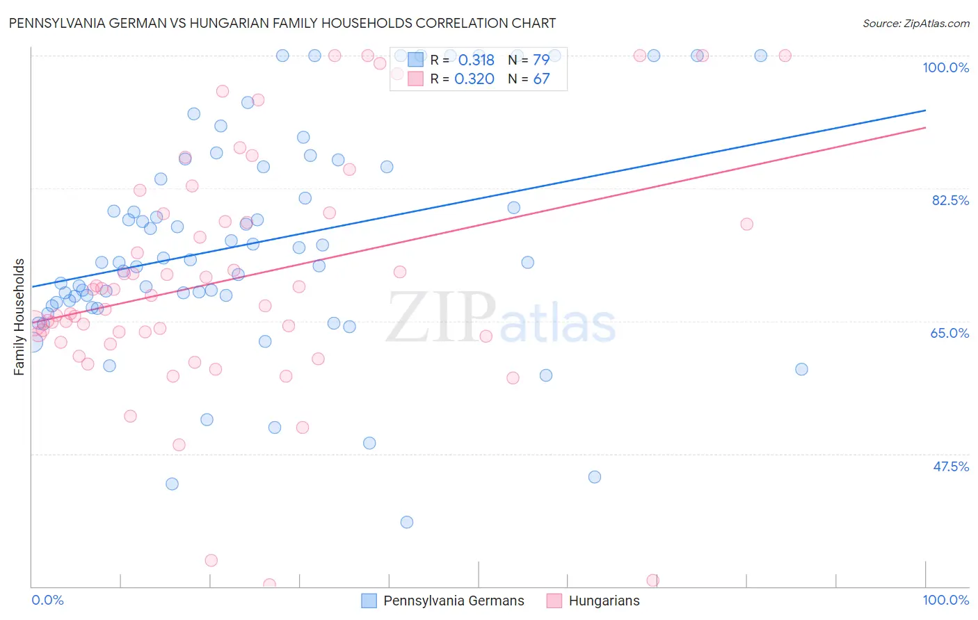 Pennsylvania German vs Hungarian Family Households