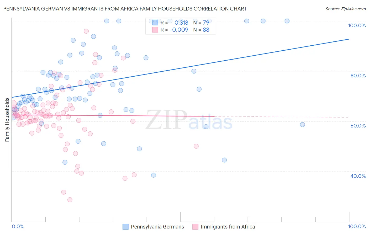Pennsylvania German vs Immigrants from Africa Family Households