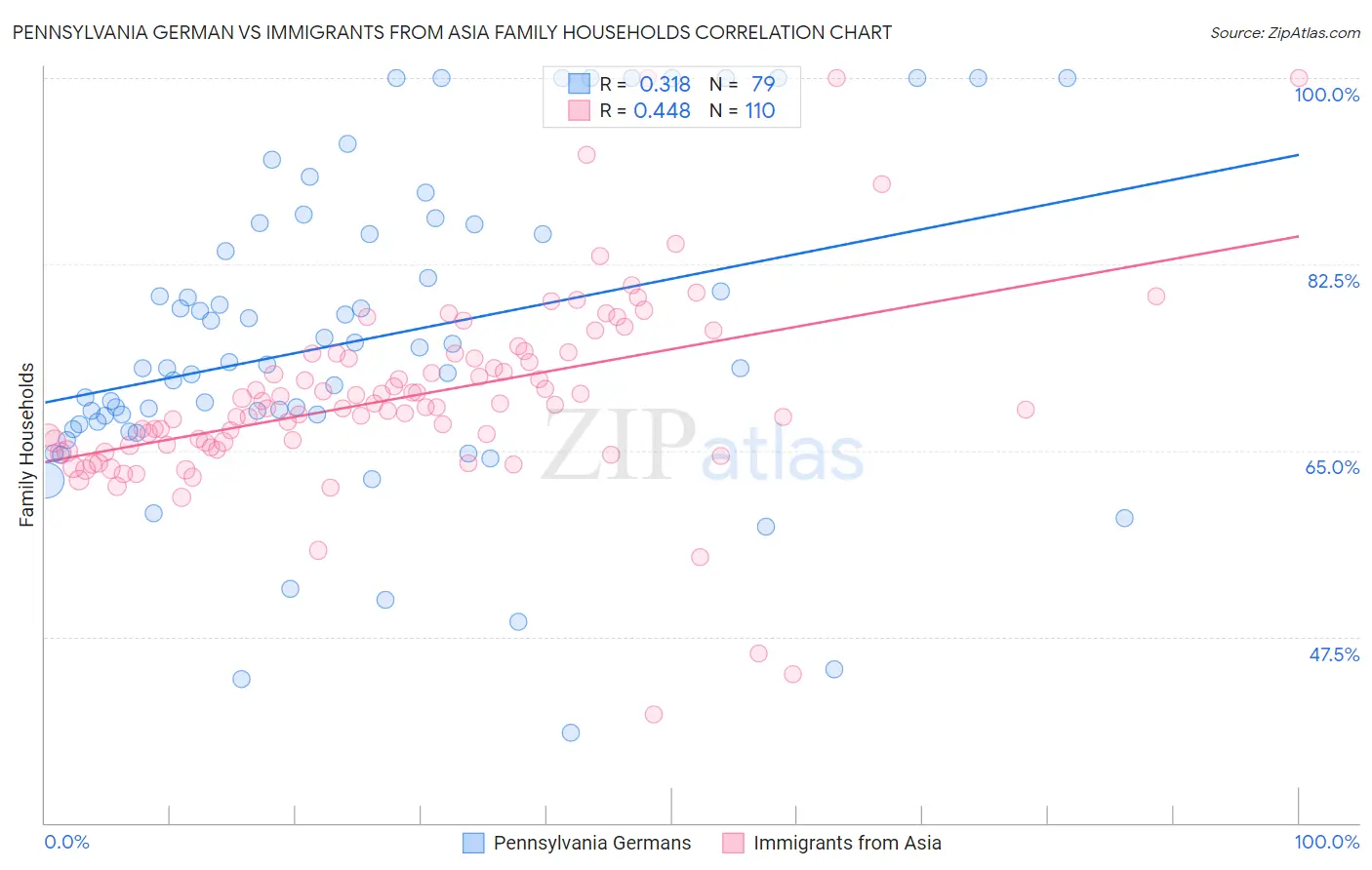 Pennsylvania German vs Immigrants from Asia Family Households
