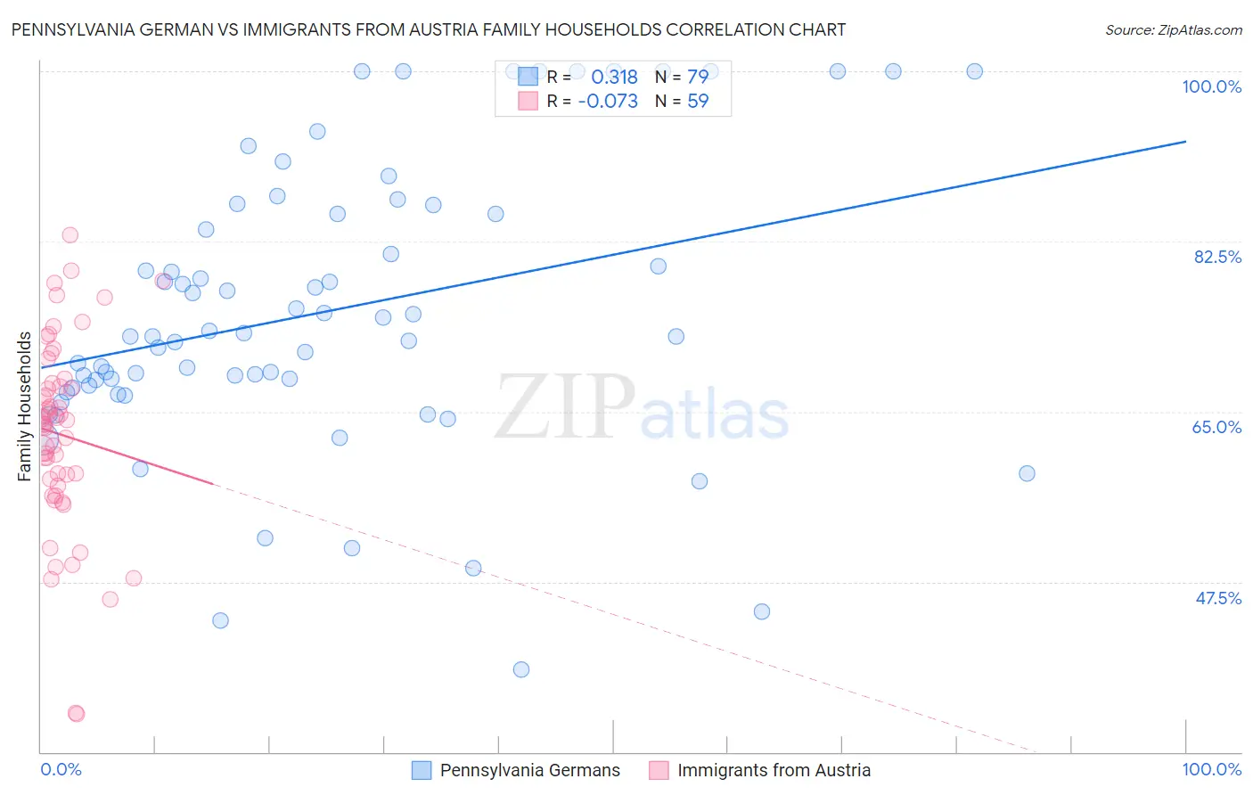 Pennsylvania German vs Immigrants from Austria Family Households