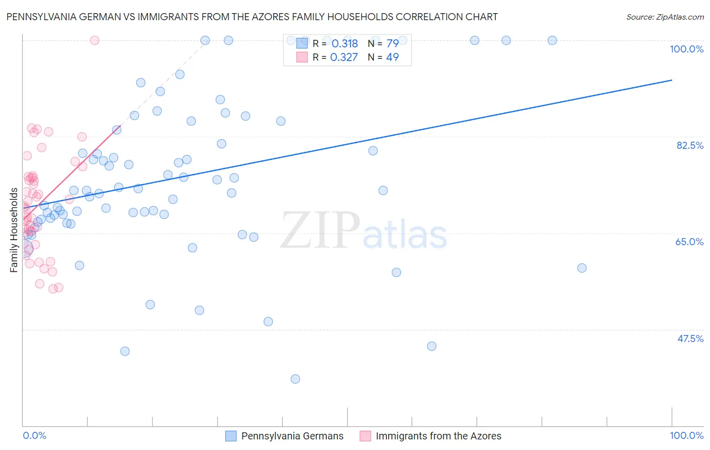Pennsylvania German vs Immigrants from the Azores Family Households