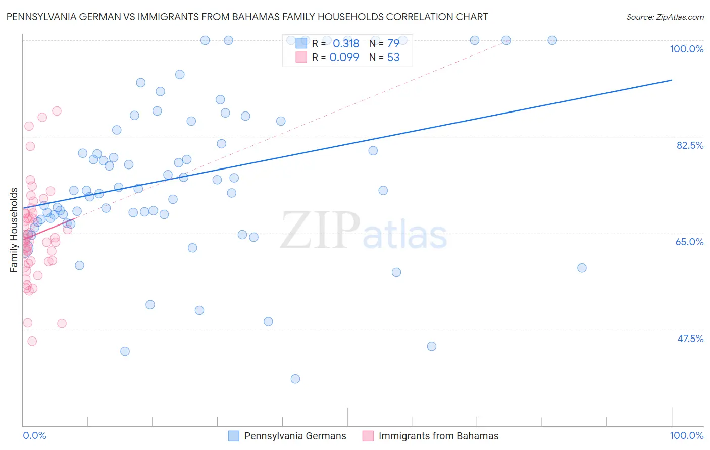 Pennsylvania German vs Immigrants from Bahamas Family Households