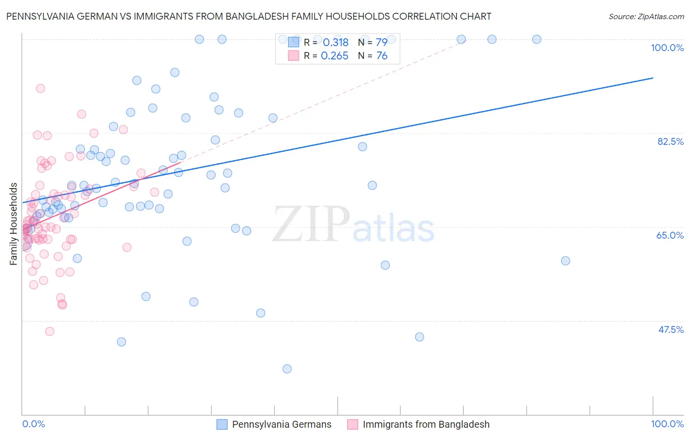 Pennsylvania German vs Immigrants from Bangladesh Family Households