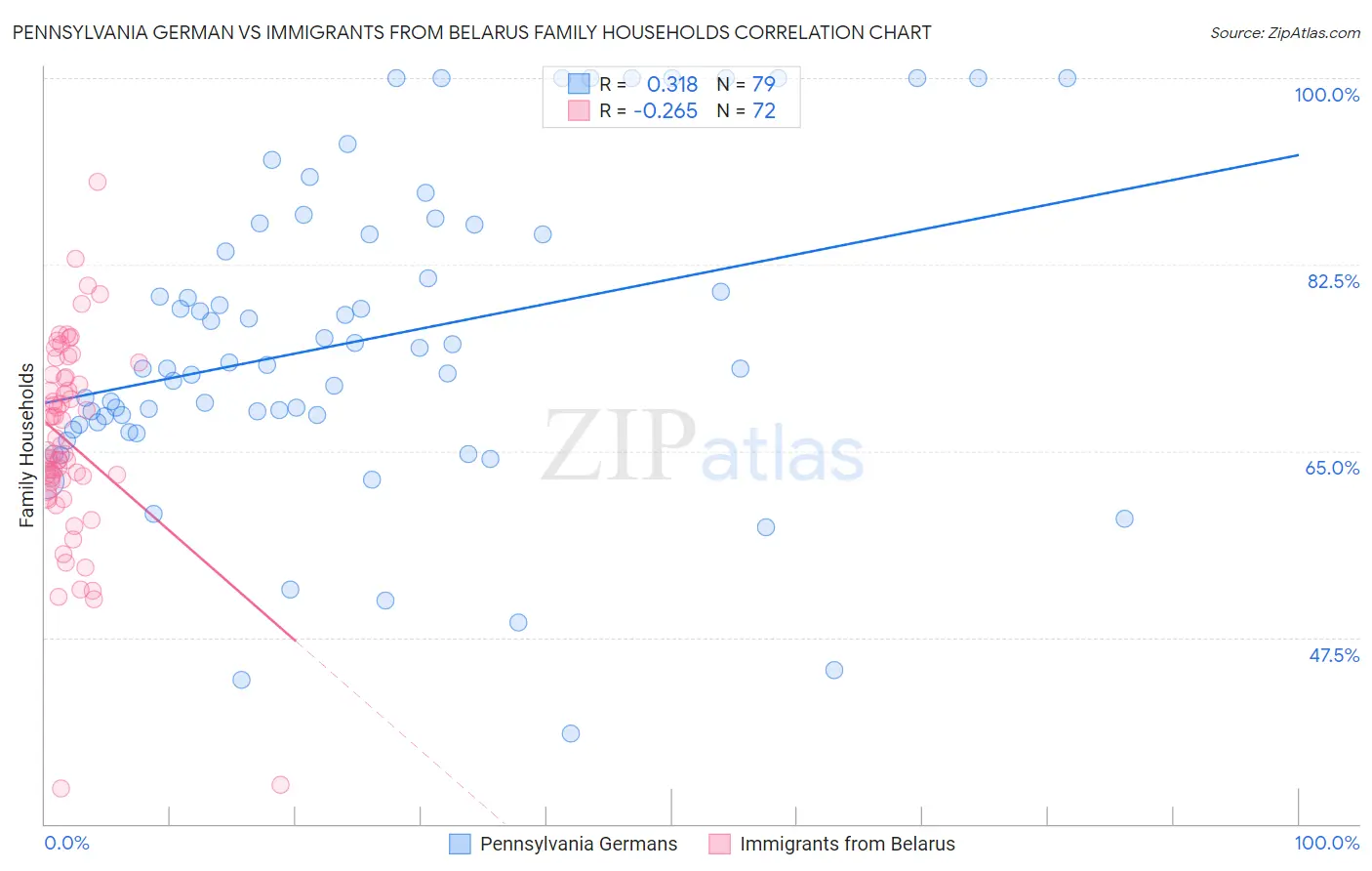 Pennsylvania German vs Immigrants from Belarus Family Households