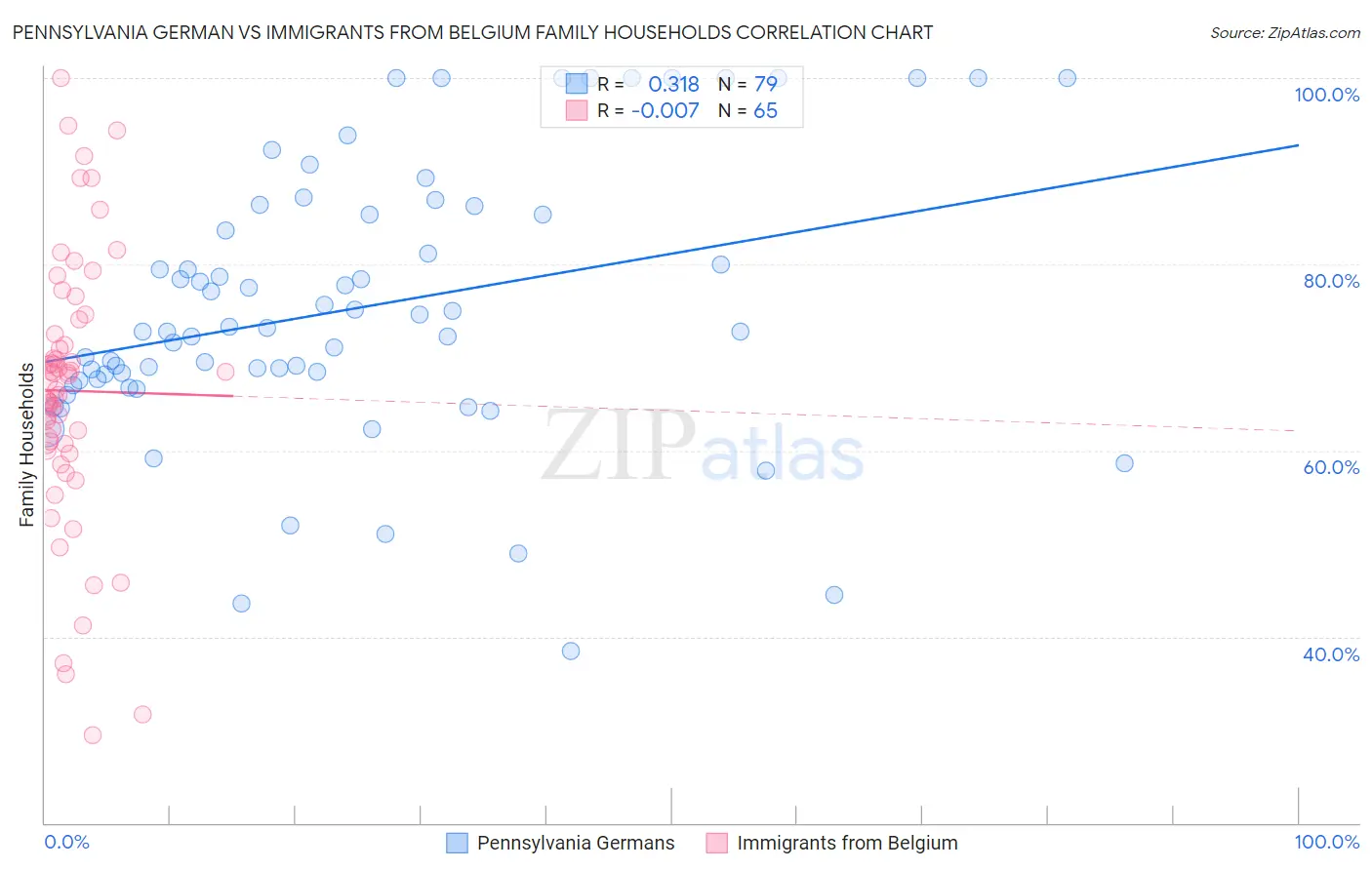 Pennsylvania German vs Immigrants from Belgium Family Households