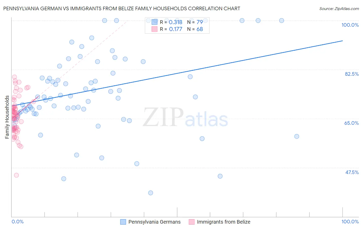 Pennsylvania German vs Immigrants from Belize Family Households