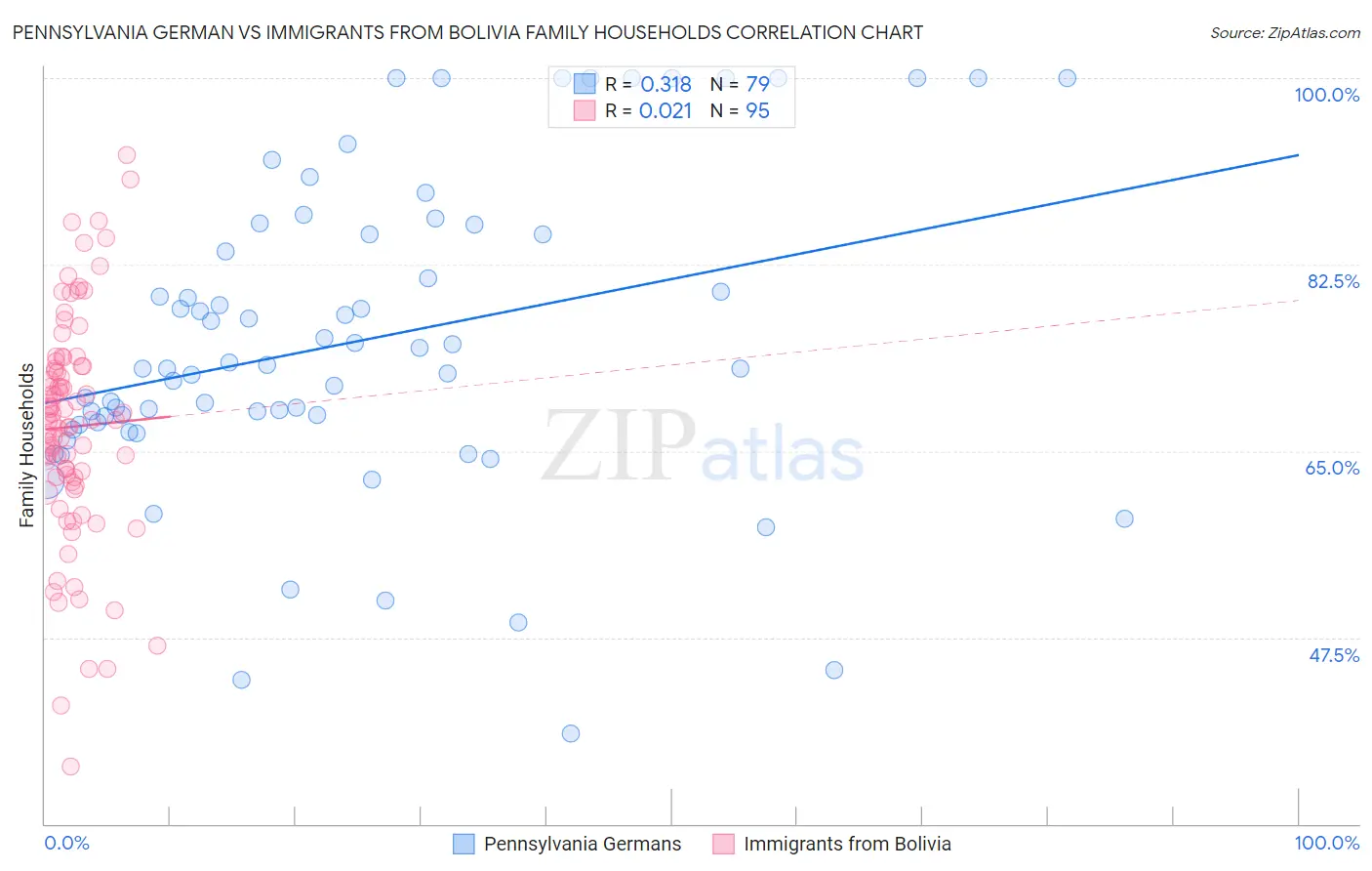 Pennsylvania German vs Immigrants from Bolivia Family Households