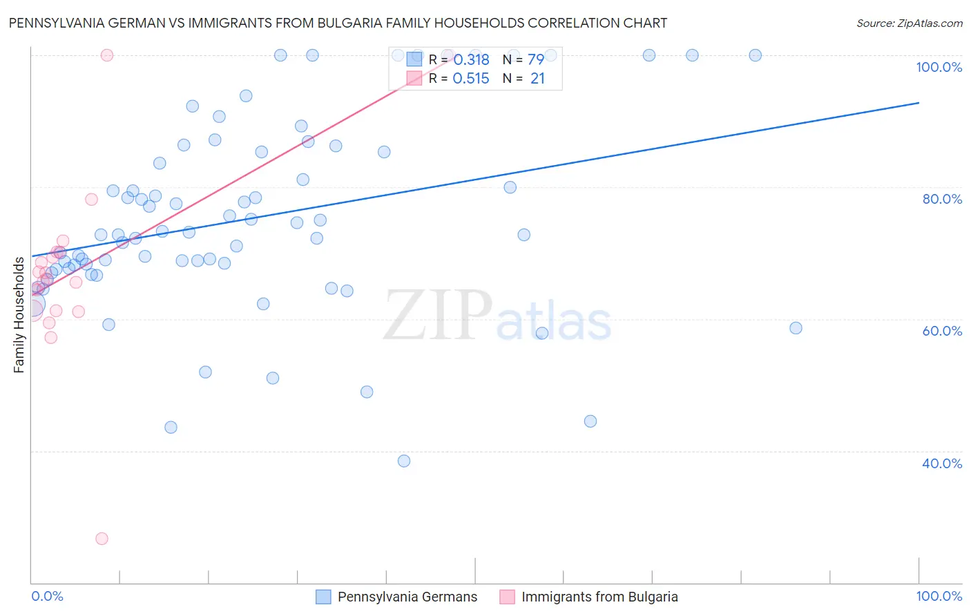 Pennsylvania German vs Immigrants from Bulgaria Family Households