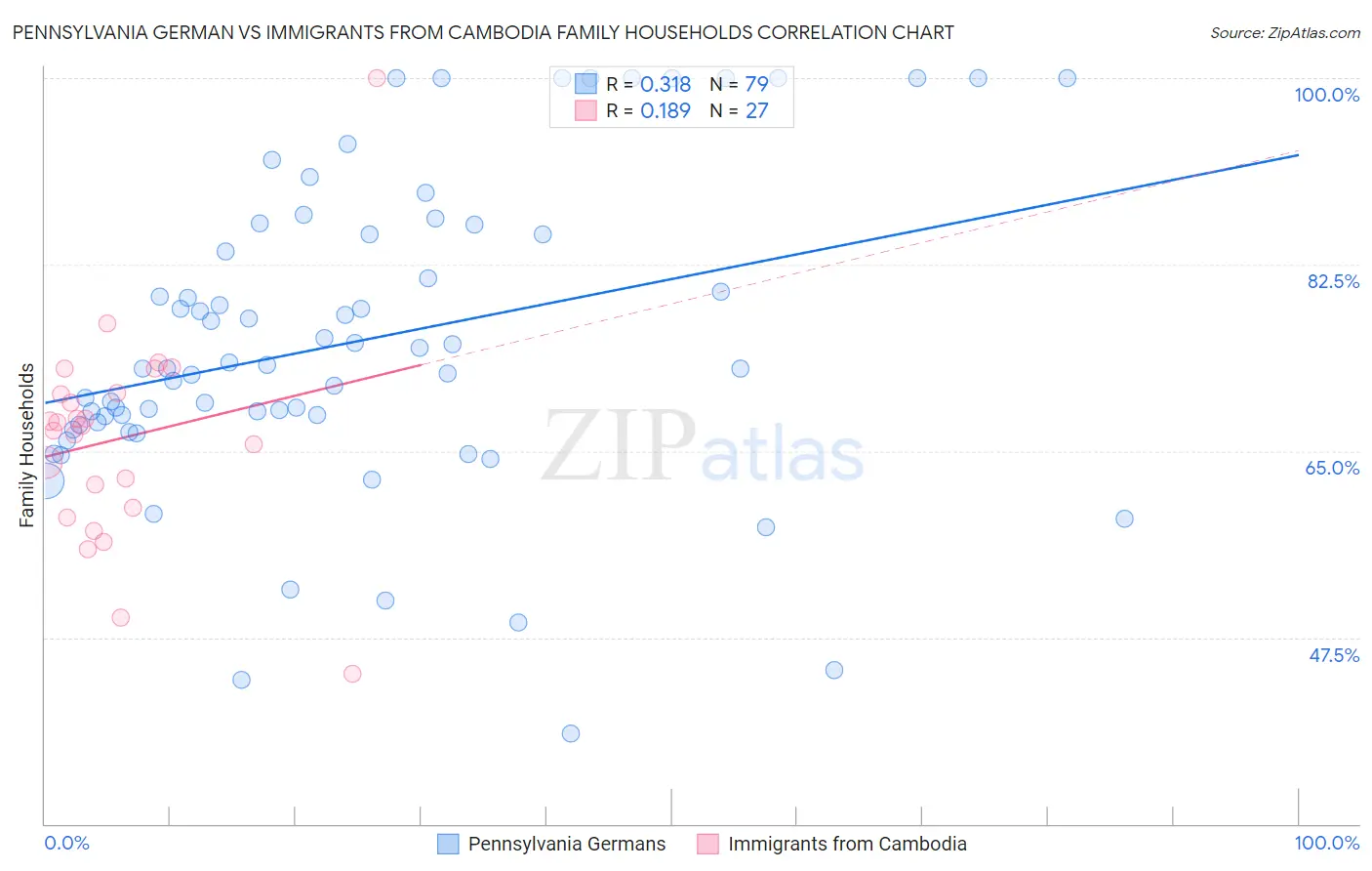 Pennsylvania German vs Immigrants from Cambodia Family Households