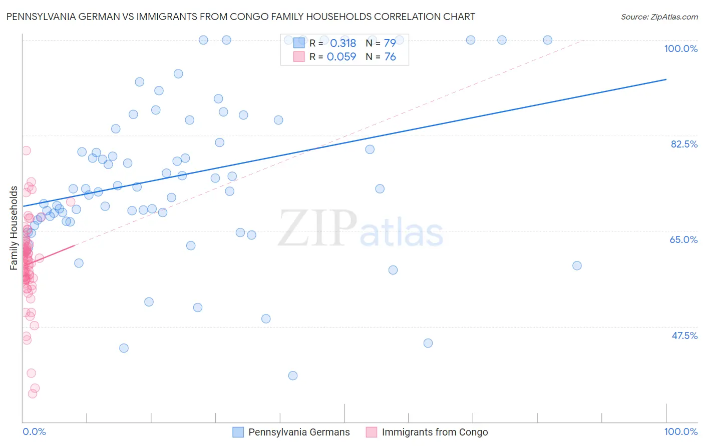 Pennsylvania German vs Immigrants from Congo Family Households