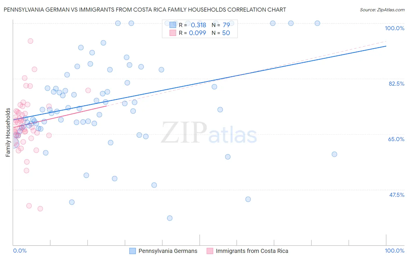Pennsylvania German vs Immigrants from Costa Rica Family Households