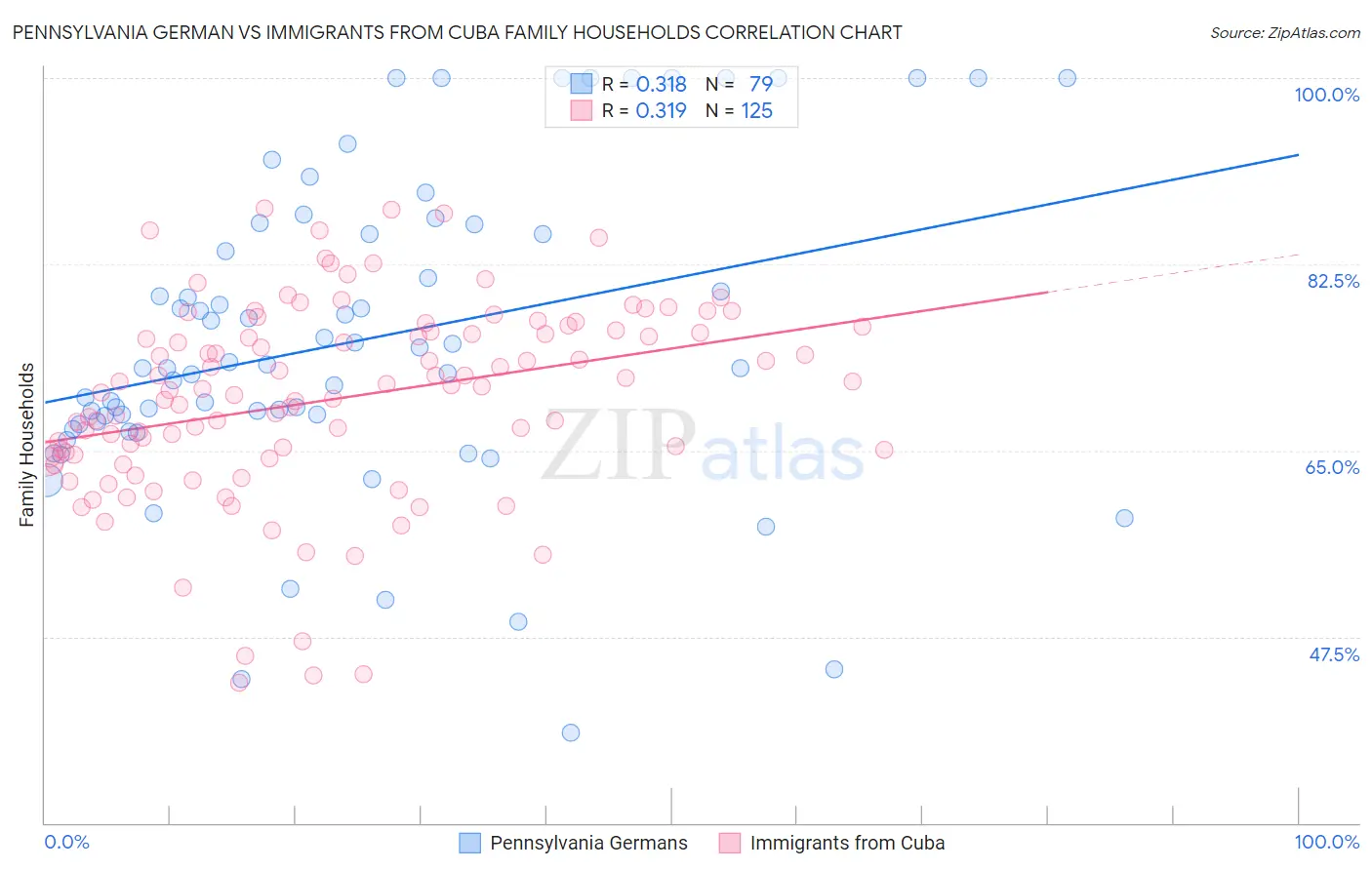 Pennsylvania German vs Immigrants from Cuba Family Households