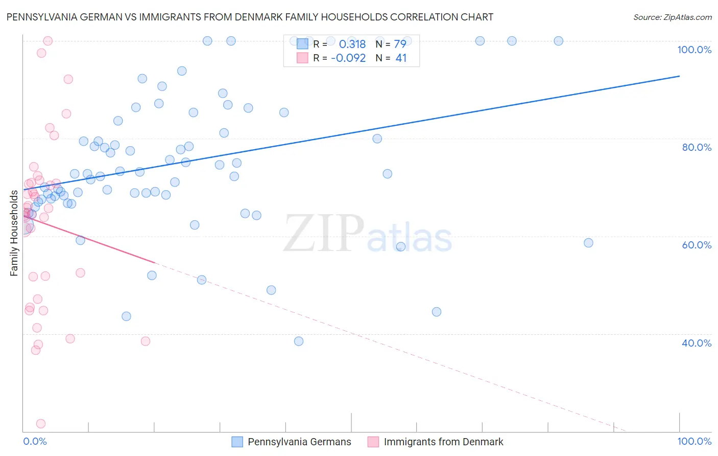 Pennsylvania German vs Immigrants from Denmark Family Households