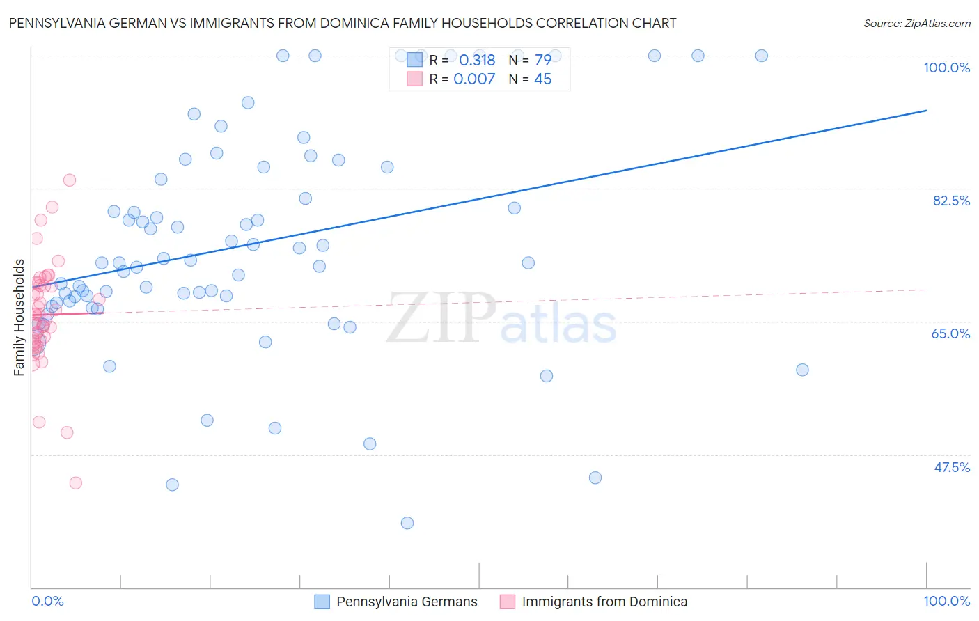 Pennsylvania German vs Immigrants from Dominica Family Households