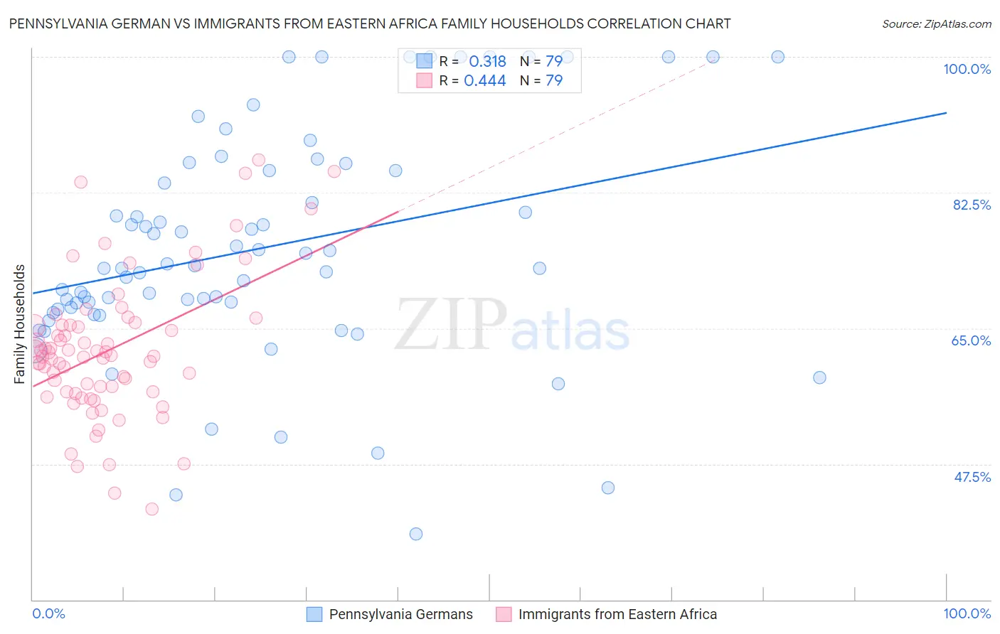 Pennsylvania German vs Immigrants from Eastern Africa Family Households