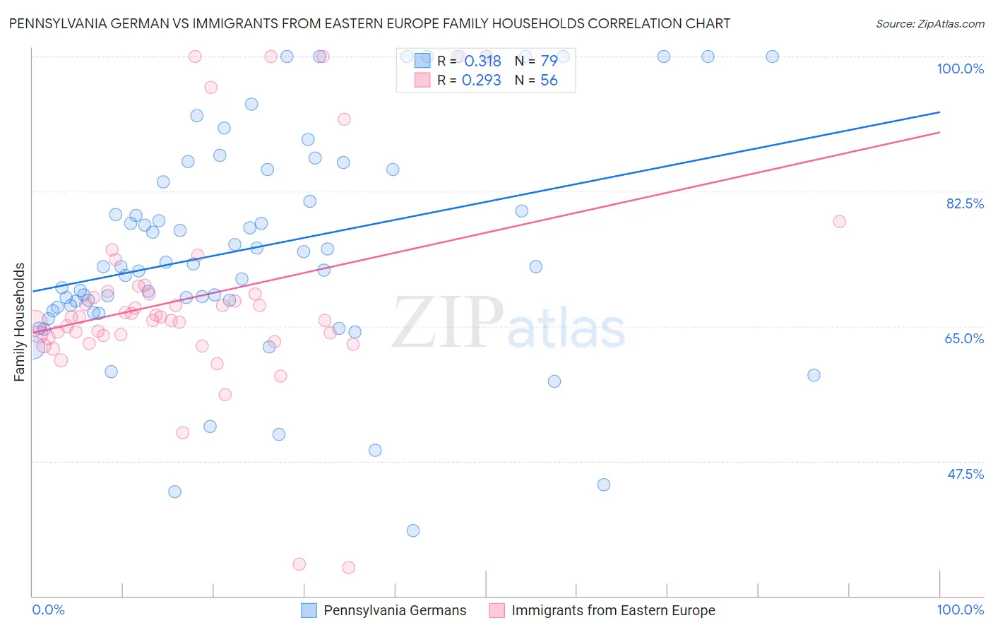 Pennsylvania German vs Immigrants from Eastern Europe Family Households