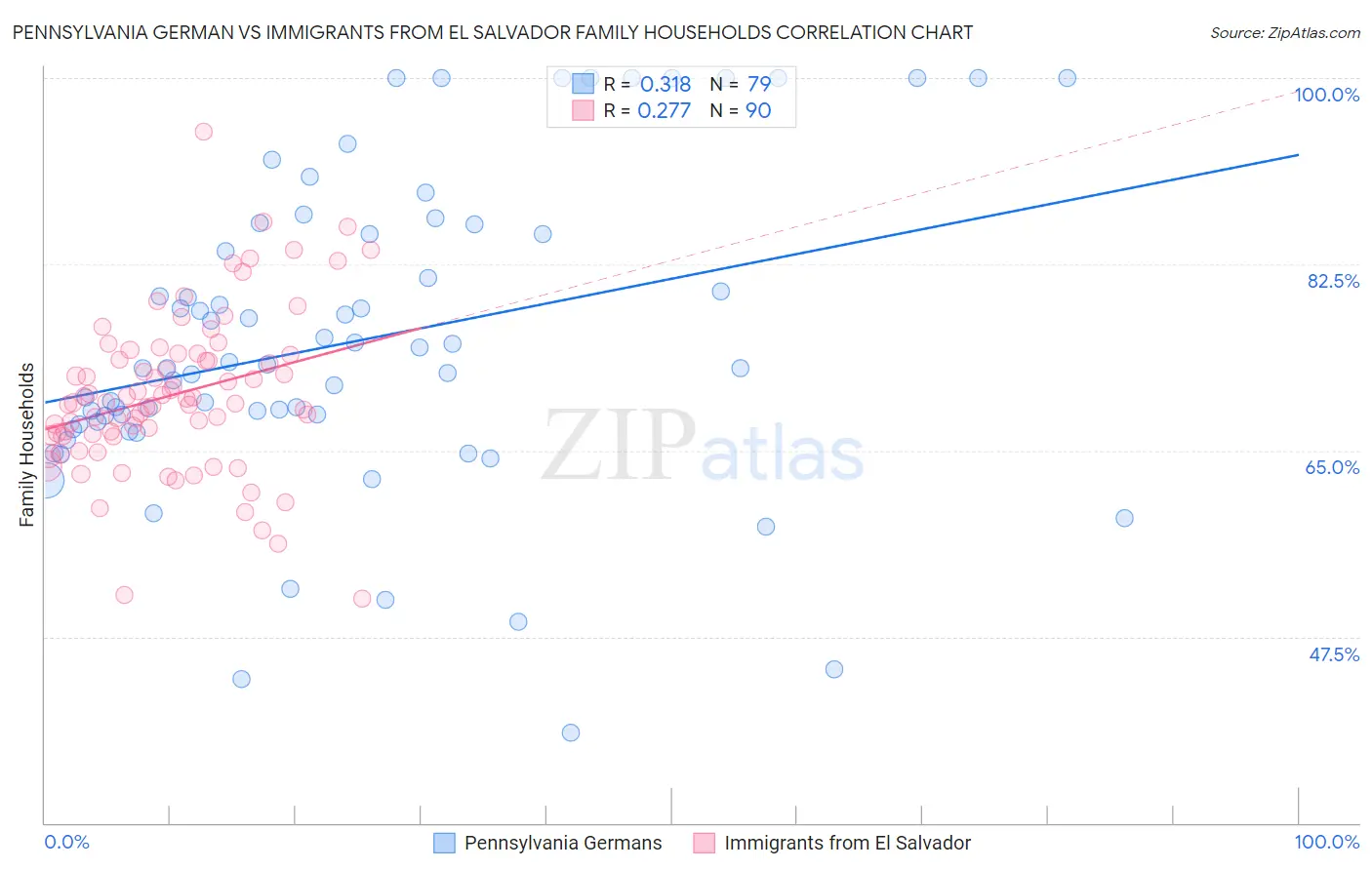 Pennsylvania German vs Immigrants from El Salvador Family Households