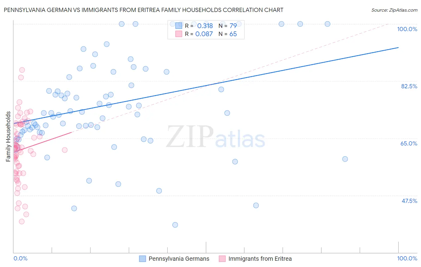 Pennsylvania German vs Immigrants from Eritrea Family Households
