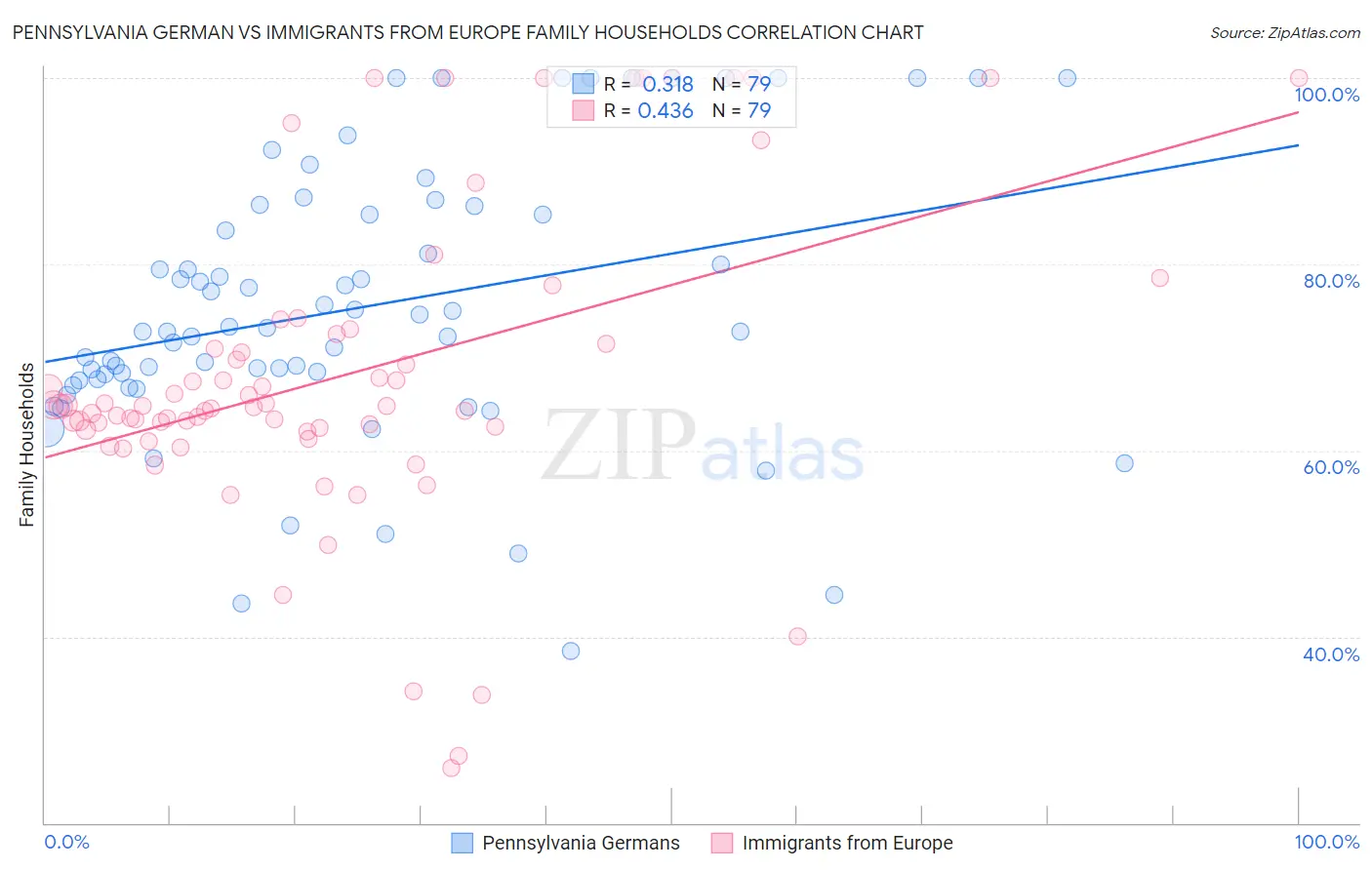 Pennsylvania German vs Immigrants from Europe Family Households