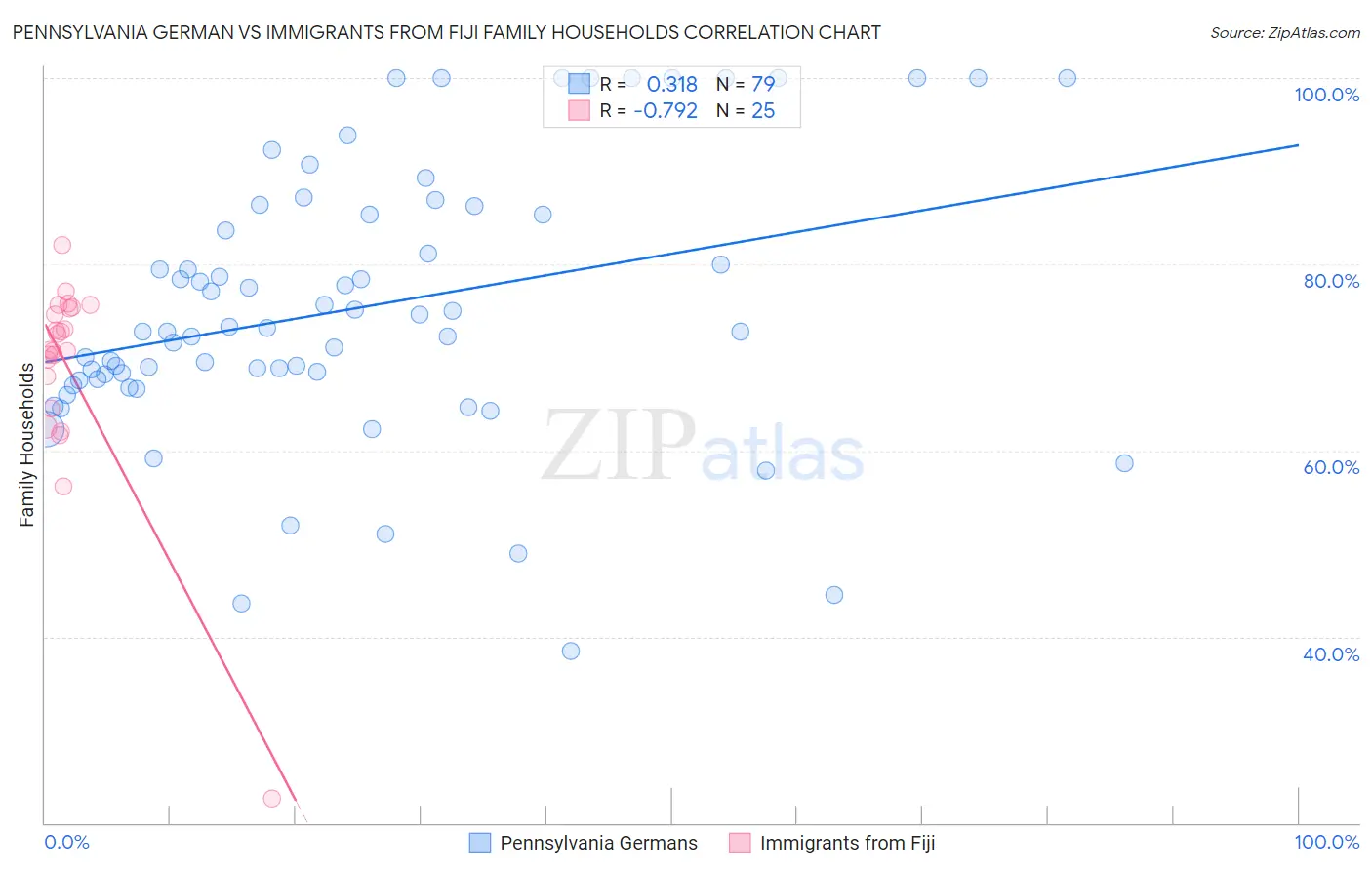 Pennsylvania German vs Immigrants from Fiji Family Households