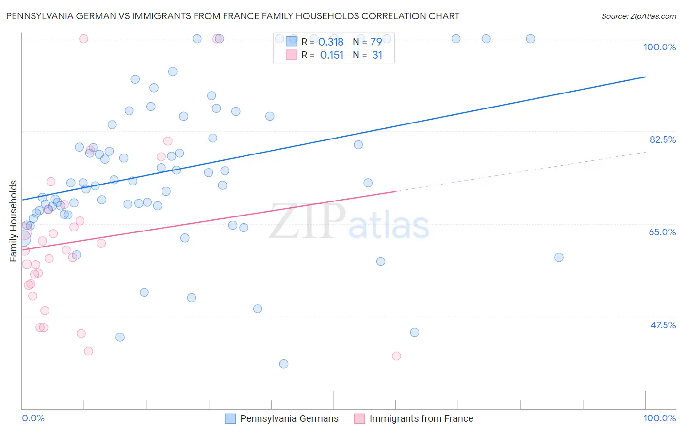 Pennsylvania German vs Immigrants from France Family Households