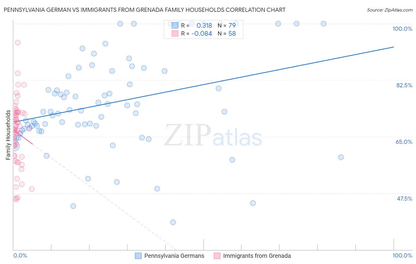 Pennsylvania German vs Immigrants from Grenada Family Households