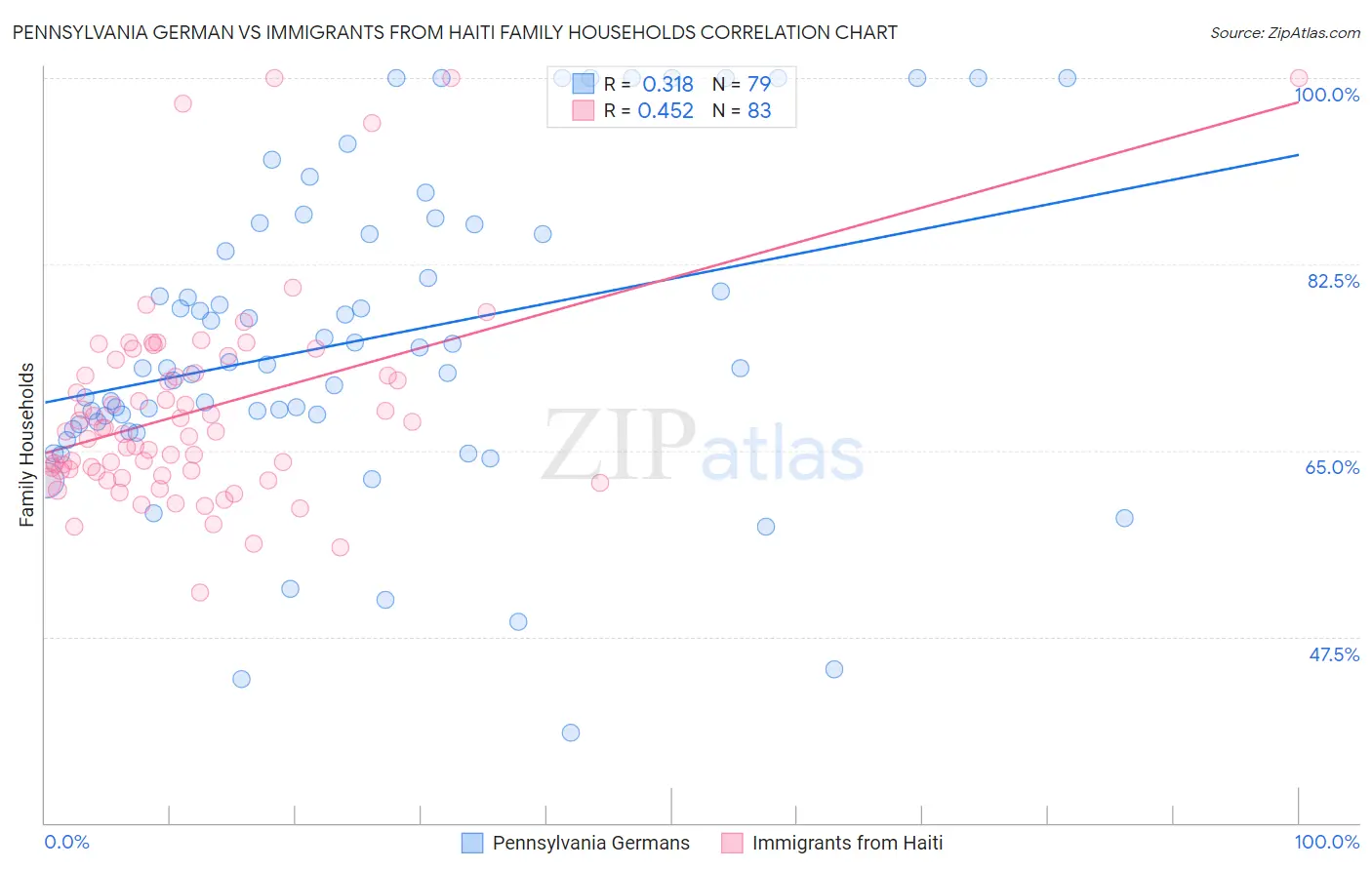 Pennsylvania German vs Immigrants from Haiti Family Households