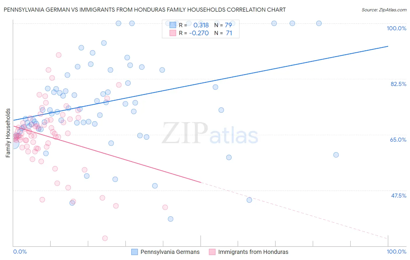 Pennsylvania German vs Immigrants from Honduras Family Households