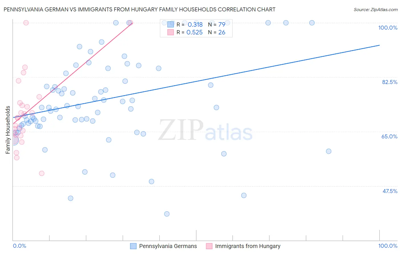 Pennsylvania German vs Immigrants from Hungary Family Households