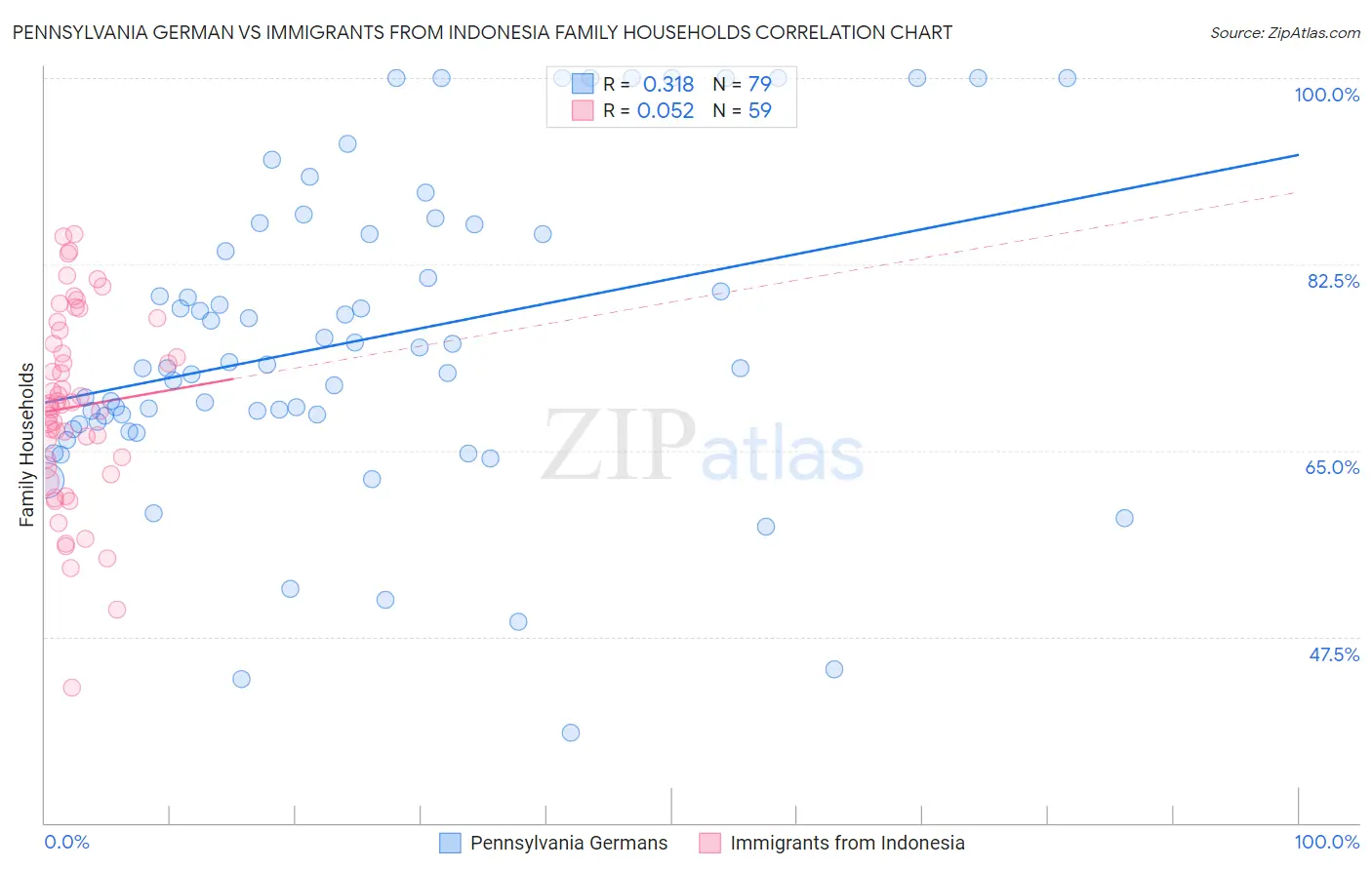 Pennsylvania German vs Immigrants from Indonesia Family Households