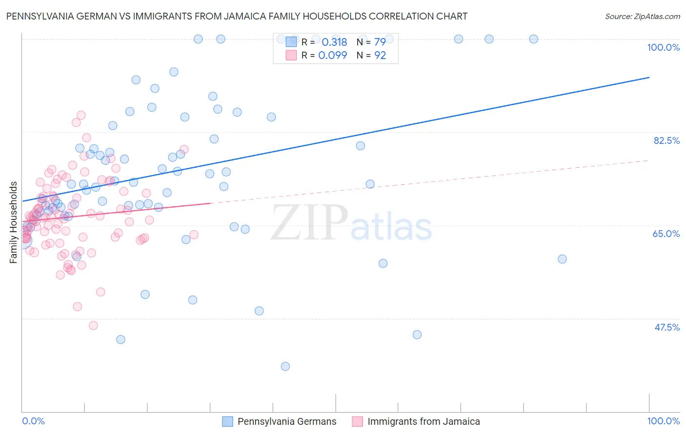 Pennsylvania German vs Immigrants from Jamaica Family Households